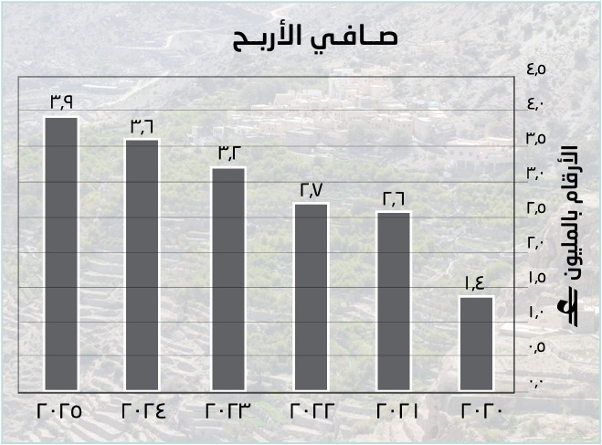 Net Profit- AOFS